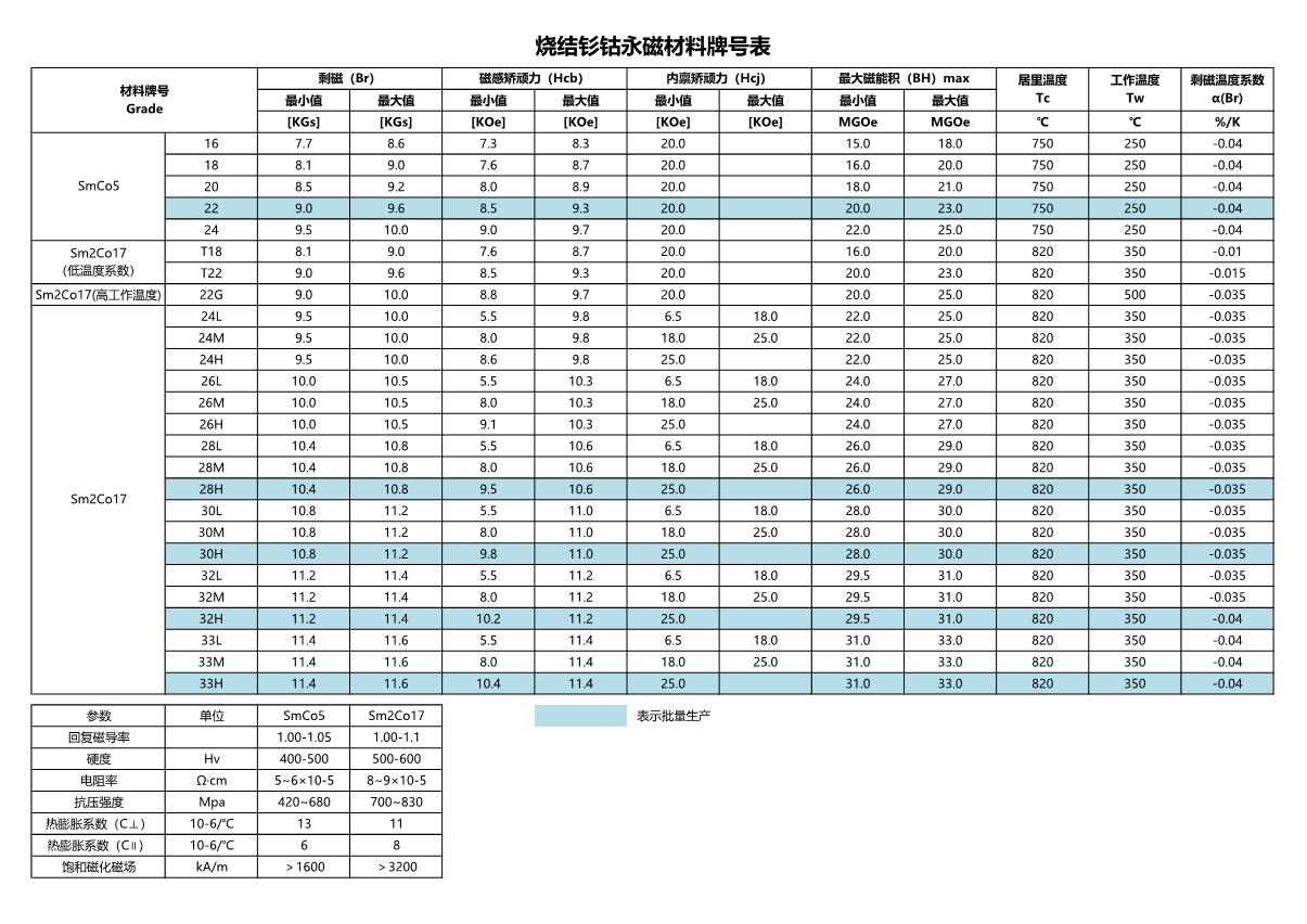 烧结钐钴永磁材料牌号表_1.JPG